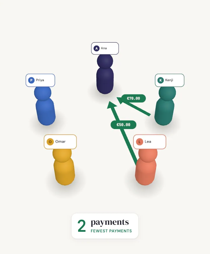 Seven grey arrows between five people collapsing into two green payments.